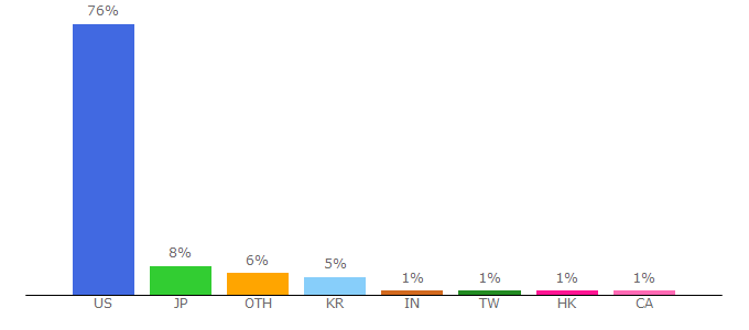 Top 10 Visitors Percentage By Countries for coupons.walmart.com