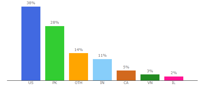 Top 10 Visitors Percentage By Countries for couponseeker.com