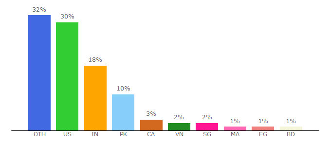 Top 10 Visitors Percentage By Countries for couponsplusdeals.com