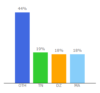 Top 10 Visitors Percentage By Countries for cour2.blogspot.com