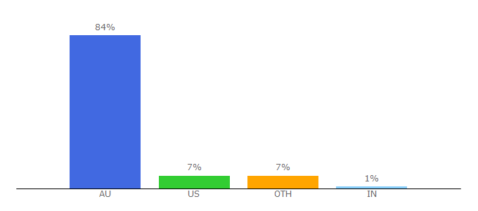 Top 10 Visitors Percentage By Countries for couriermail.com.au