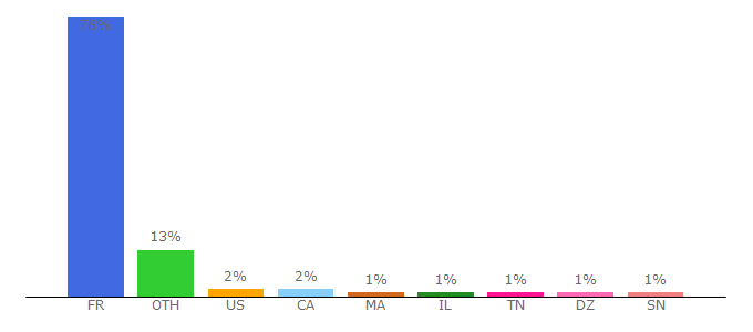 Top 10 Visitors Percentage By Countries for courrierinternational.com