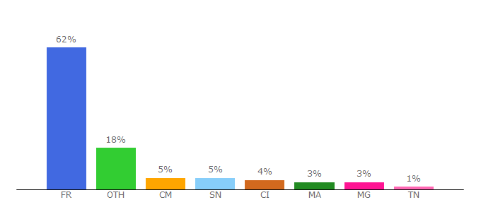 Top 10 Visitors Percentage By Countries for cours-de-droit.net