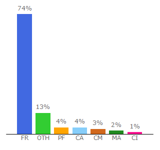 Top 10 Visitors Percentage By Countries for courscryptomonnaies.com