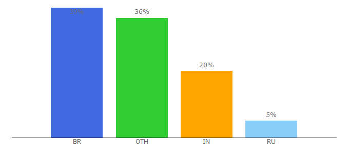 Top 10 Visitors Percentage By Countries for course-mining.com