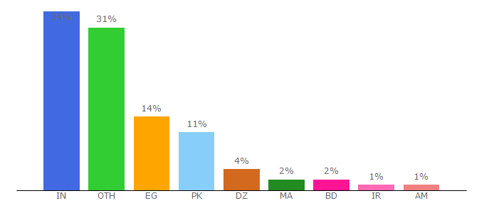 Top 10 Visitors Percentage By Countries for coursedrive.org