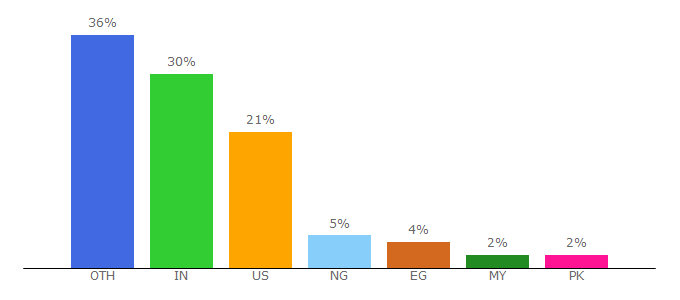 Top 10 Visitors Percentage By Countries for coursera.community