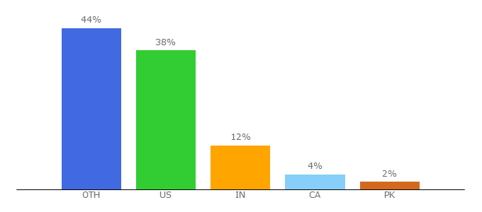 Top 10 Visitors Percentage By Countries for coursereport.com