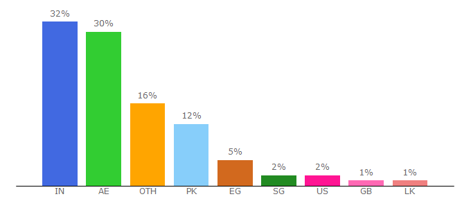 Top 10 Visitors Percentage By Countries for courses.laimoon.com