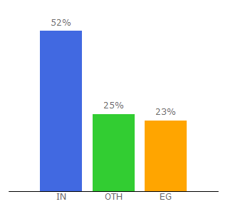 Top 10 Visitors Percentage By Countries for coursesghar.com