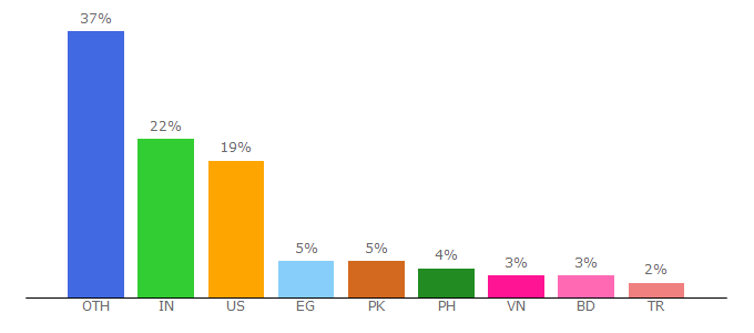 Top 10 Visitors Percentage By Countries for covervault.com