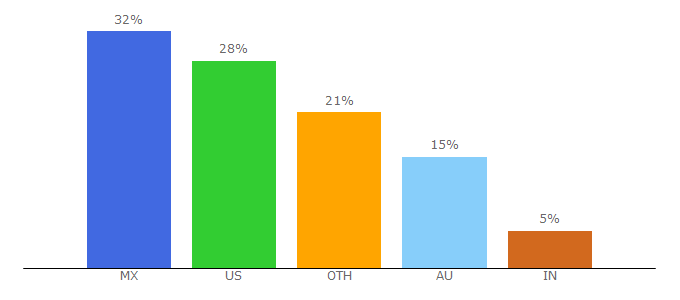 Top 10 Visitors Percentage By Countries for covid19-projections.com