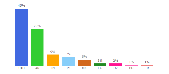 Top 10 Visitors Percentage By Countries for covidvisualizer.com