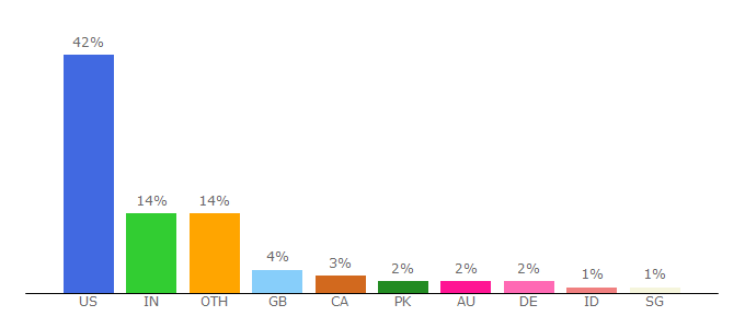 Top 10 Visitors Percentage By Countries for cow.physics.wisc.edu