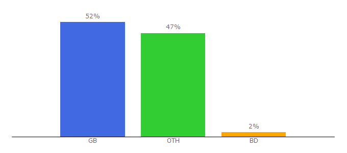 Top 10 Visitors Percentage By Countries for cowandgate.co.uk