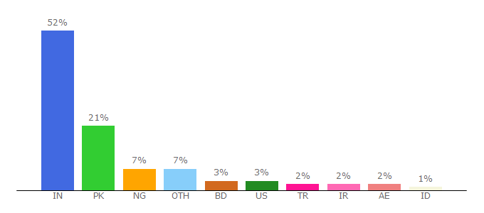 Top 10 Visitors Percentage By Countries for cowblog.fr