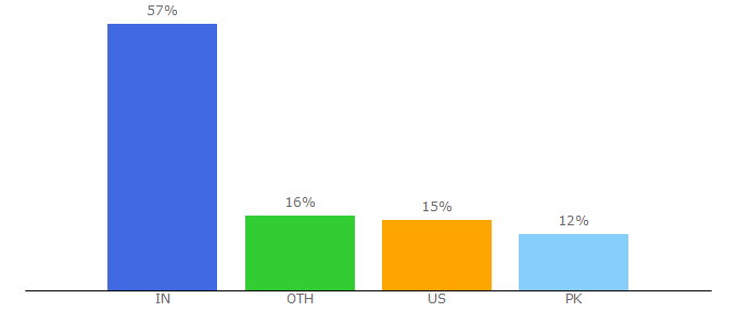 Top 10 Visitors Percentage By Countries for coworkingmag.com