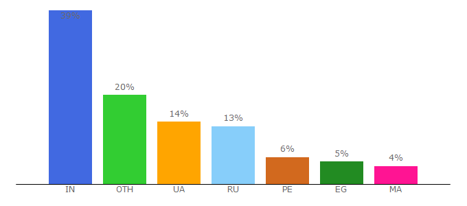 Top 10 Visitors Percentage By Countries for cpa.rip