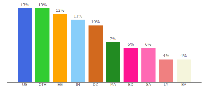 Top 10 Visitors Percentage By Countries for cpagrip.com