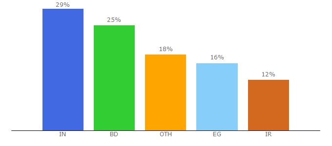 Top 10 Visitors Percentage By Countries for cpanelsave.com