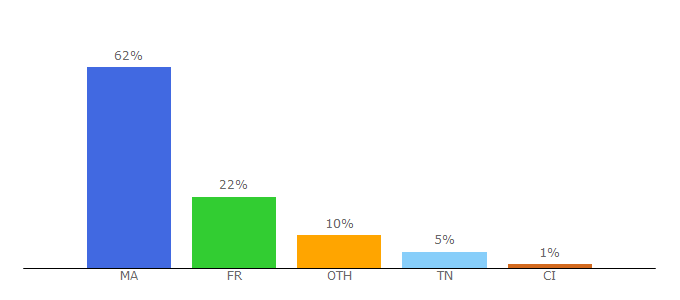 Top 10 Visitors Percentage By Countries for cpge.ma