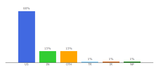 Top 10 Visitors Percentage By Countries for cpla.fit.edu