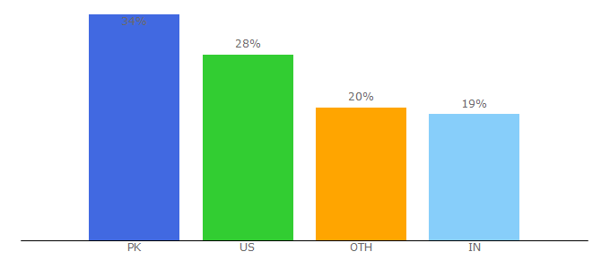 Top 10 Visitors Percentage By Countries for cplicense.net