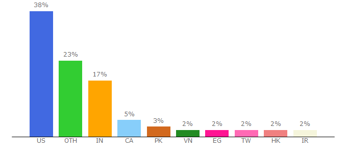 Top 10 Visitors Percentage By Countries for cplusplus.com