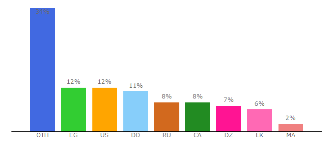 Top 10 Visitors Percentage By Countries for cpm-ad.com