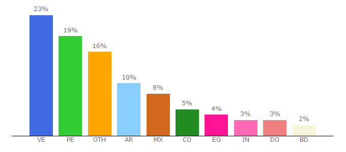 Top 10 Visitors Percentage By Countries for cpmlink.net