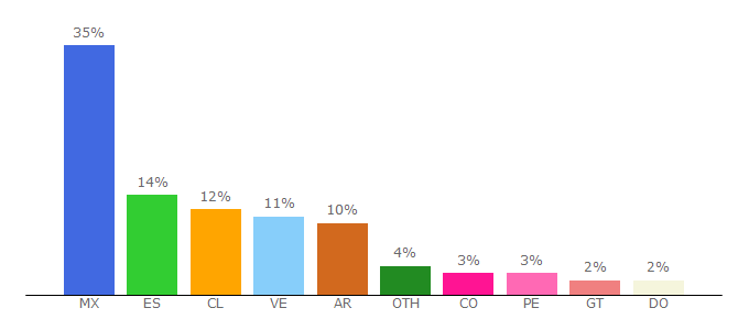 Top 10 Visitors Percentage By Countries for cpokemon.com