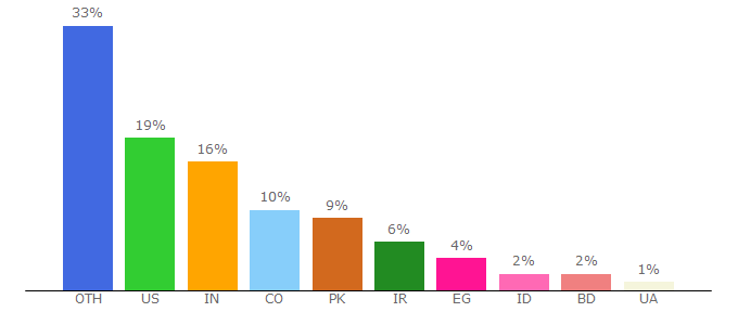 Top 10 Visitors Percentage By Countries for cpp.sh