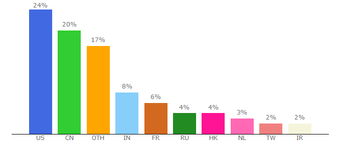 Top 10 Visitors Percentage By Countries for cppreference.com