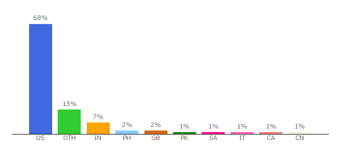 Top 10 Visitors Percentage By Countries for cps.gwu.edu