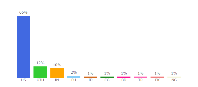 Top 10 Visitors Percentage By Countries for cps.neu.edu