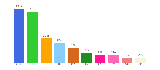 Top 10 Visitors Percentage By Countries for cpubenchmark.net