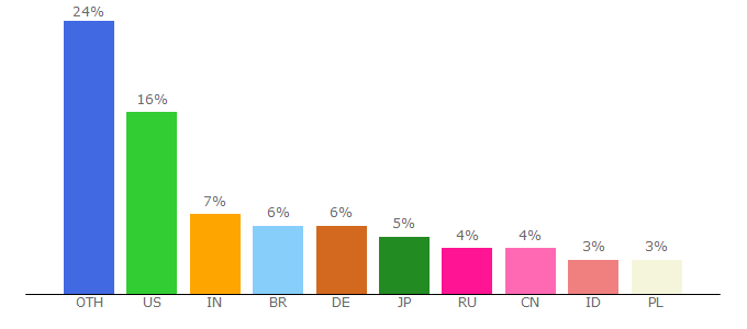 Top 10 Visitors Percentage By Countries for cpuid.com