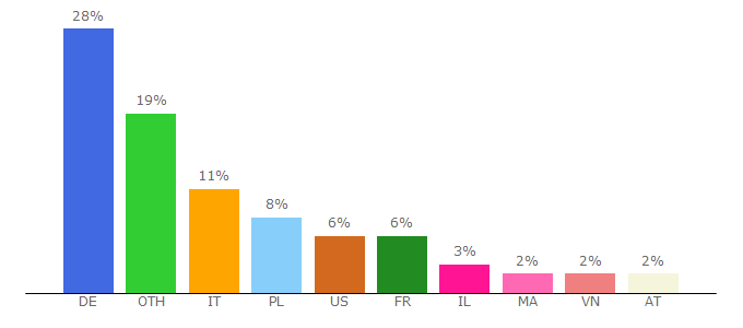 Top 10 Visitors Percentage By Countries for cracked-games.org