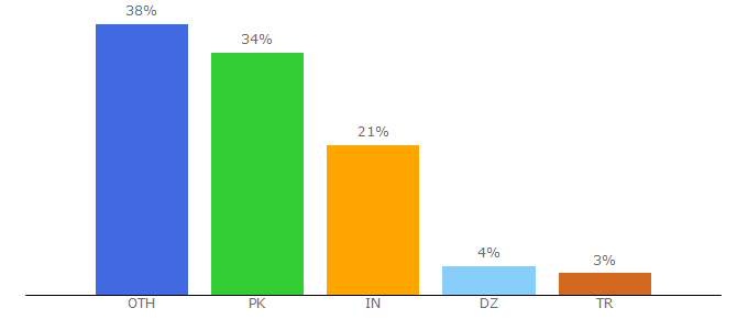 Top 10 Visitors Percentage By Countries for crackedpc.org