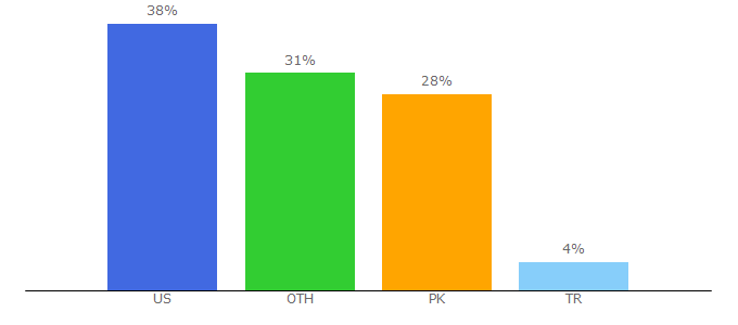 Top 10 Visitors Percentage By Countries for crackfullkey.net