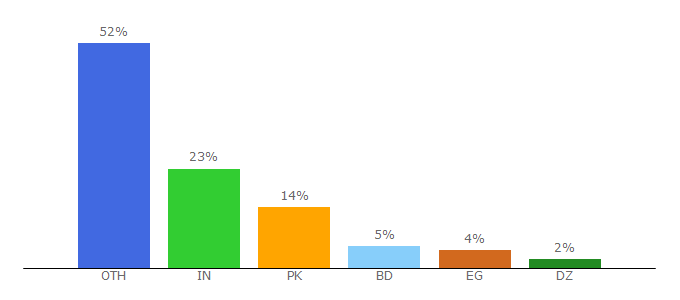 Top 10 Visitors Percentage By Countries for crackingpatching.com