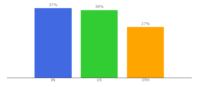 Top 10 Visitors Percentage By Countries for crackingthecodinginterview.com