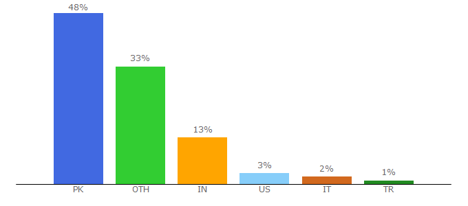 Top 10 Visitors Percentage By Countries for crackshere.com