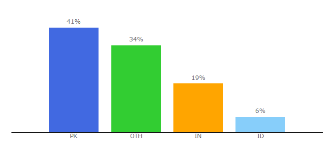 Top 10 Visitors Percentage By Countries for cracksmod.com