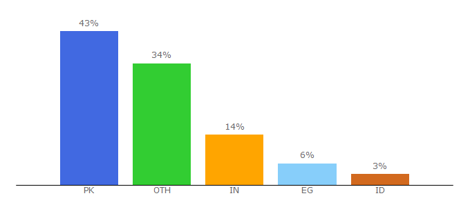 Top 10 Visitors Percentage By Countries for cracksoftwareguru.com