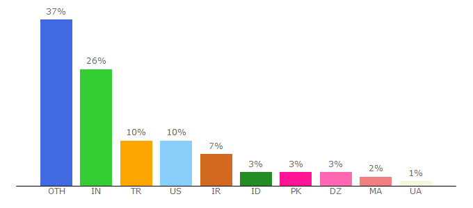 Top 10 Visitors Percentage By Countries for crackstation.net