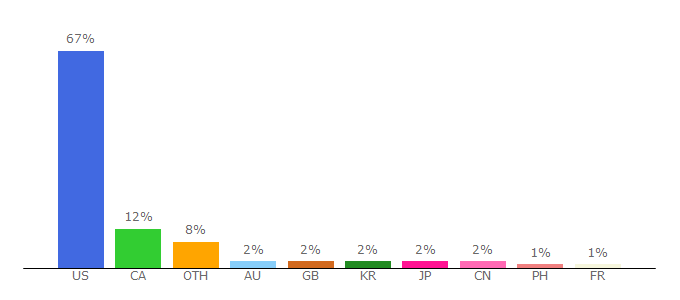 Top 10 Visitors Percentage By Countries for crackstreams.biz