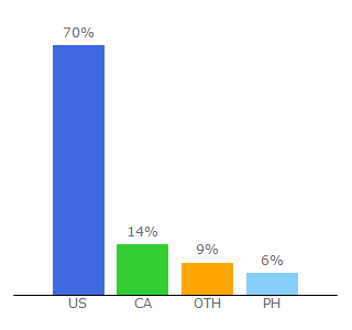 Top 10 Visitors Percentage By Countries for crackstreams.me