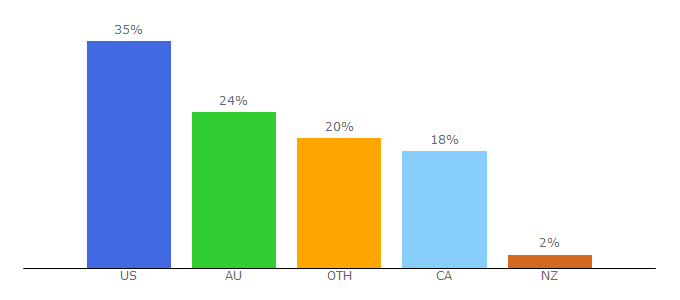 Top 10 Visitors Percentage By Countries for crackstreams.su