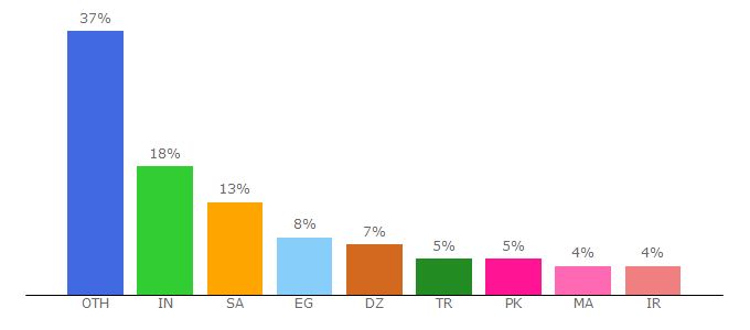 Top 10 Visitors Percentage By Countries for crackwatch.com